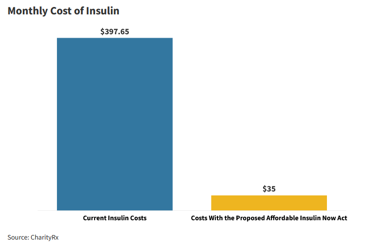 Comparazione fra costo dell'insulina «di mercato» e con price cap negli Usa