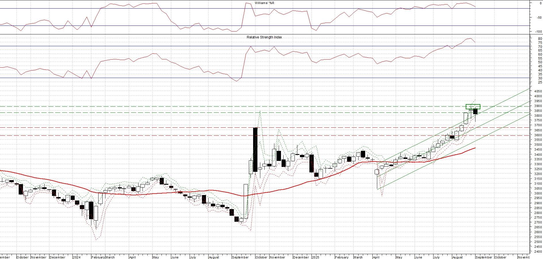 Indice SSE COMPOSITE