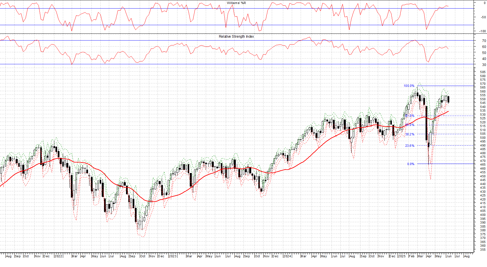 Indice STOXX EUROPE 600