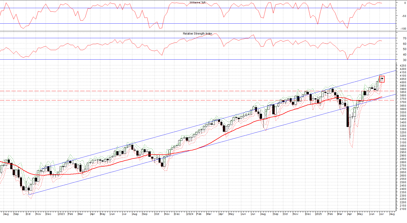 Indice MSCI WORLD USD