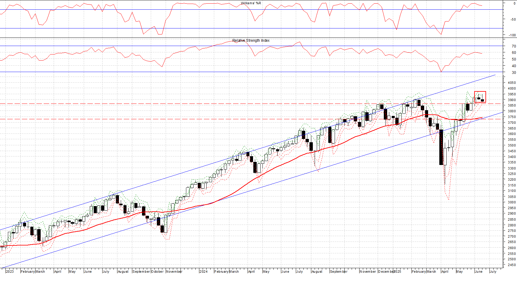 Indice MSCI WORLD USD