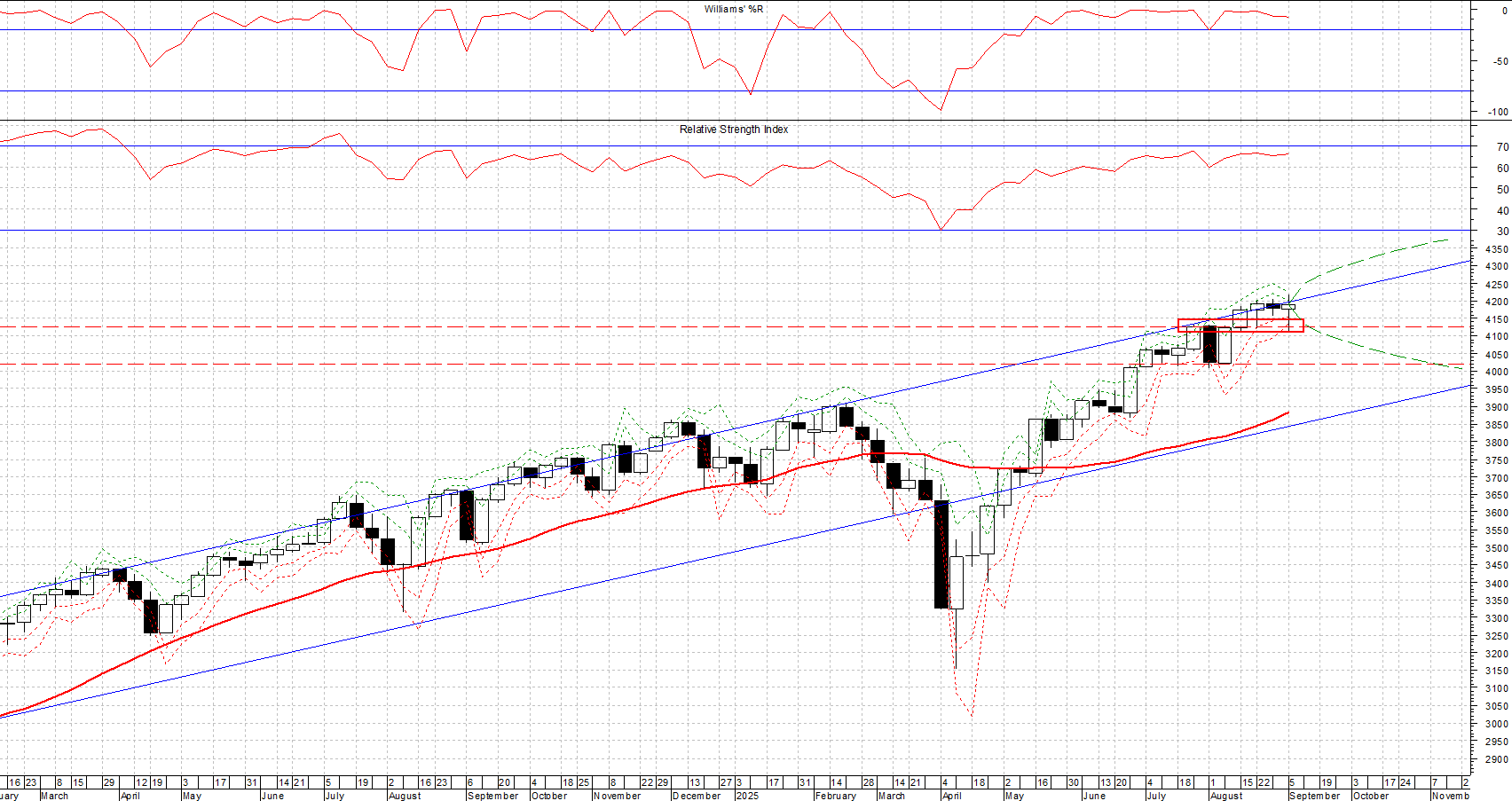 Indice MSCI World USD