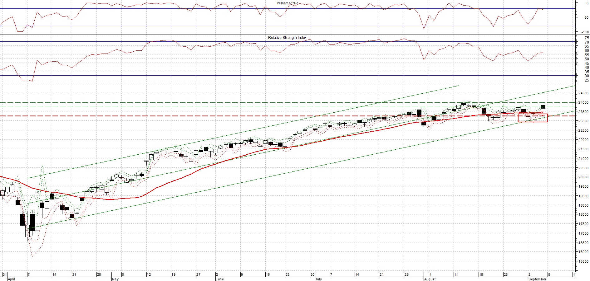 Indice NASDAQ 100