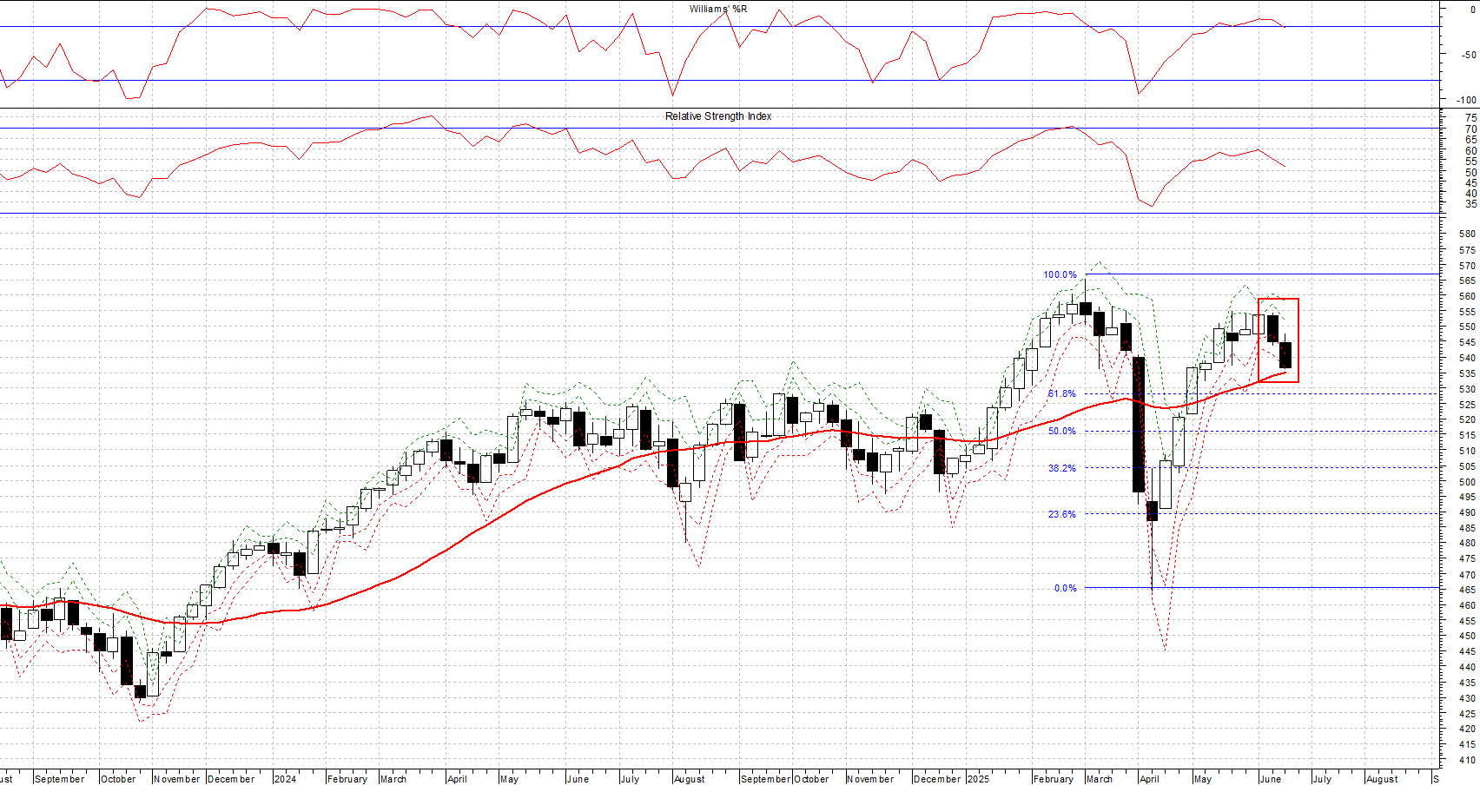 Indice STOXX EUROPE 600