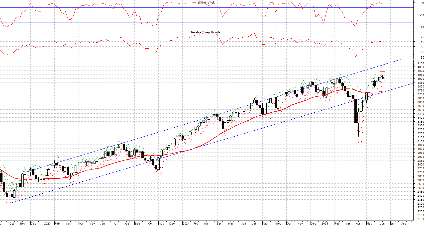 Indice MSCI WORLD USD