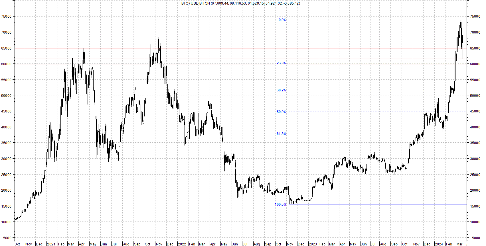 Grafico Bitcoin (BTC/USD)