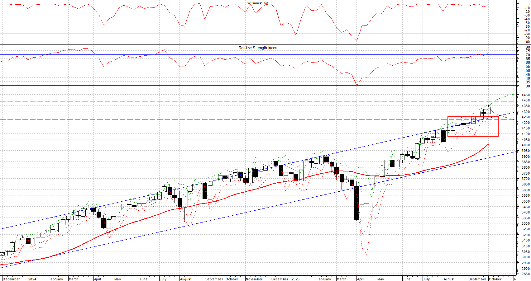 Indice MSCI World USD