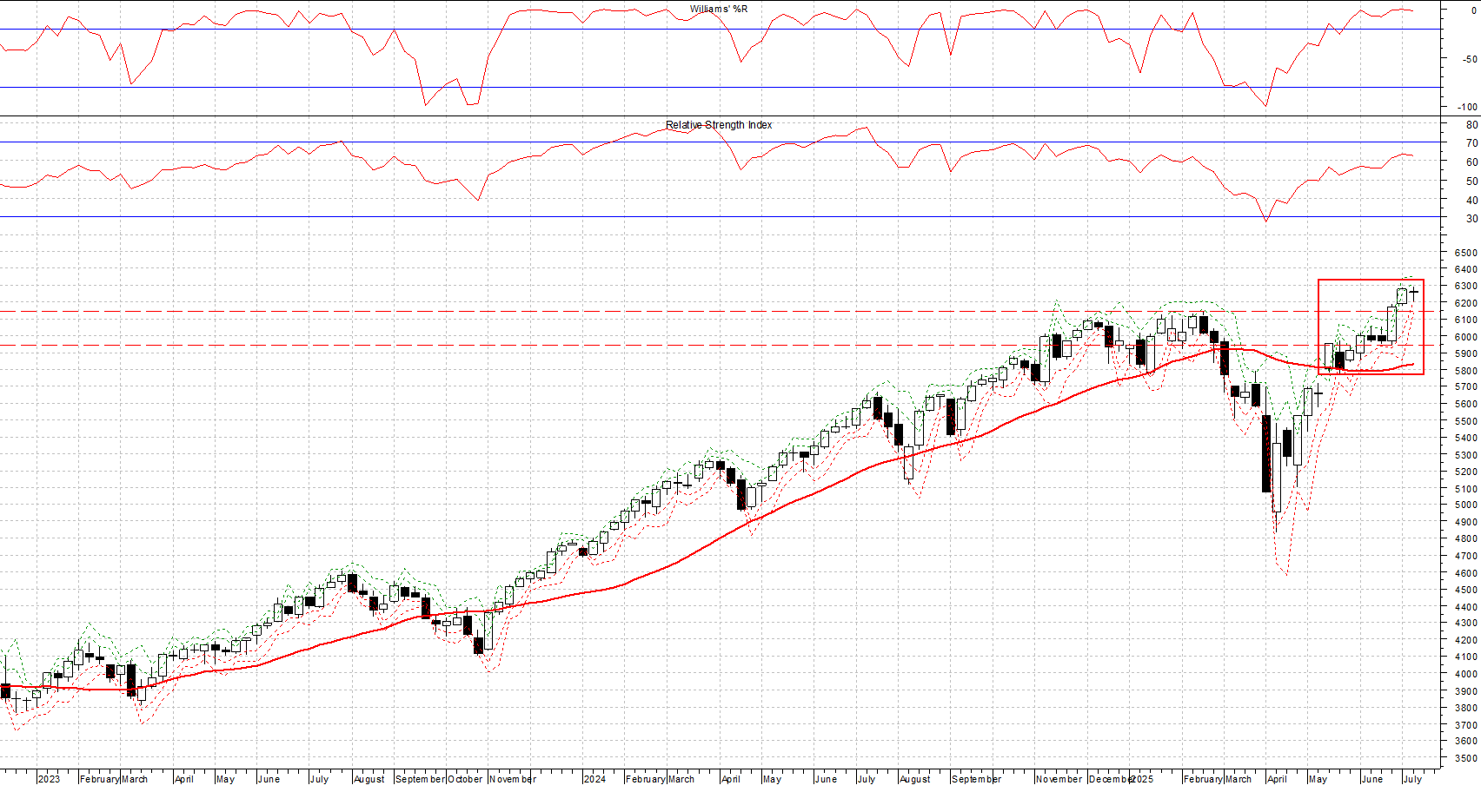 Indice S&P 500