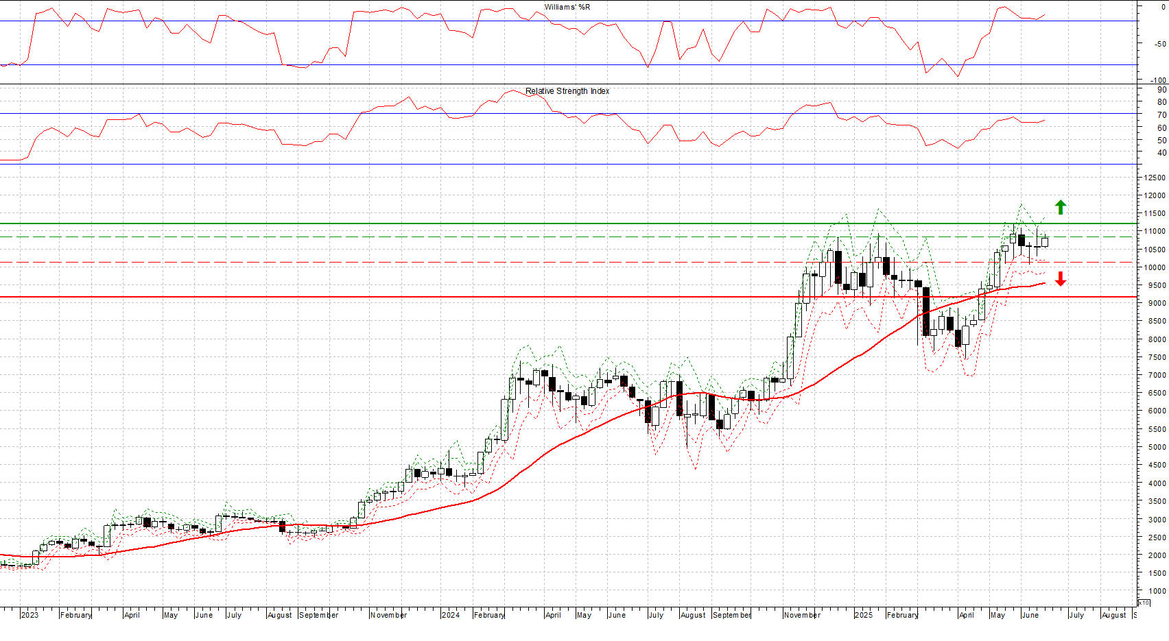 BTC/USD