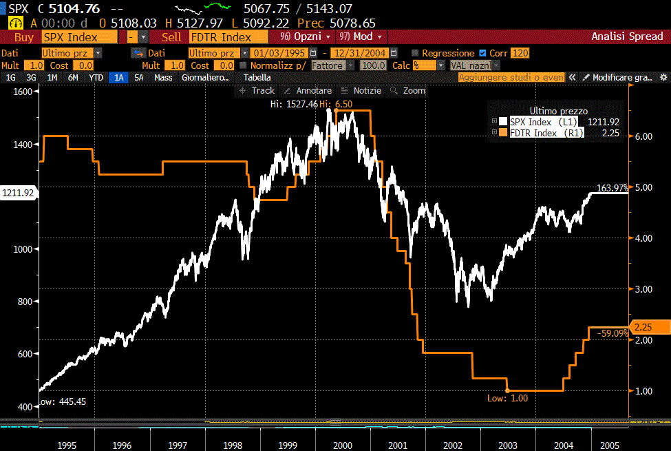 Lo scoppio della bolla speculativa di fine anni ‘90 sull indice SP500: confronto tra i tassi Fed (linea arancione) e indice SP500 (linea bianca)