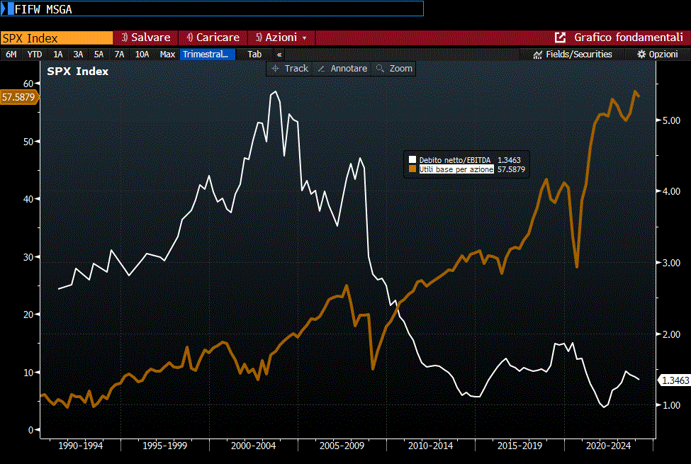Debito netto/Ebitda (linea bianca, scala di dx) e utile per azione (linea gialla, scala di sx) per l'indice SP500. Periodo: dal 1990 al 2024 