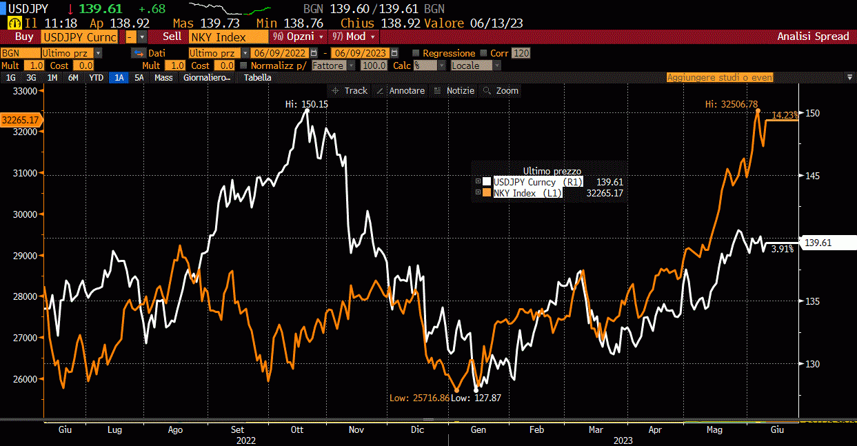 Indice Nikkei (linea arancione) a confronto con il cambio USD/JPY (linea bianca)