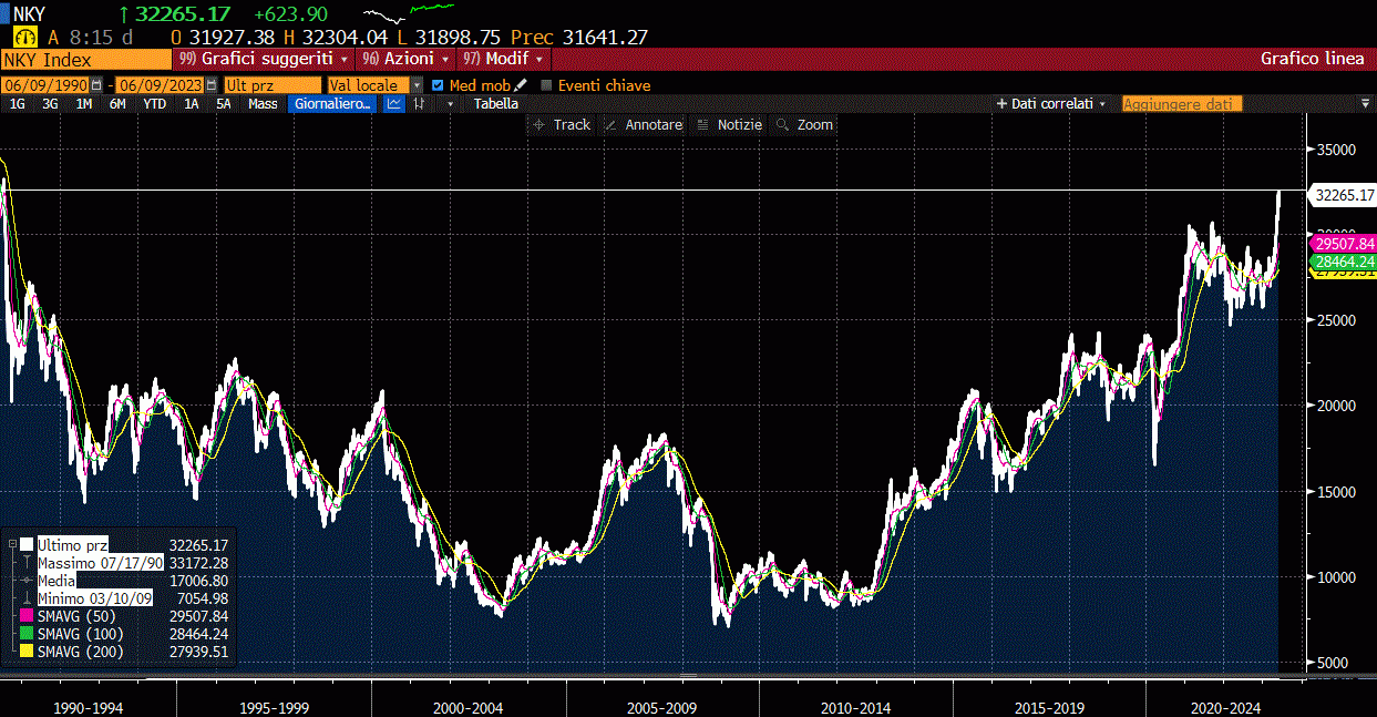 Nikkei 225 dal giugno 1990 ad oggi