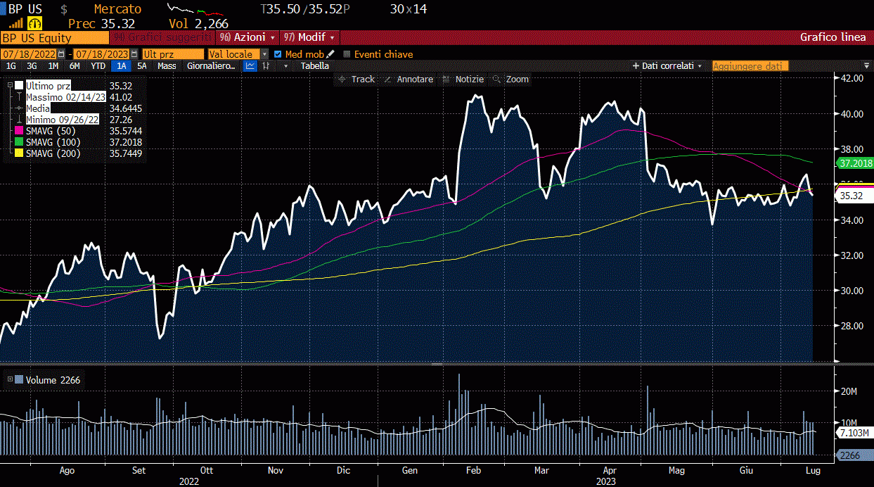 BP PLC GRAFICO A 12 MESI