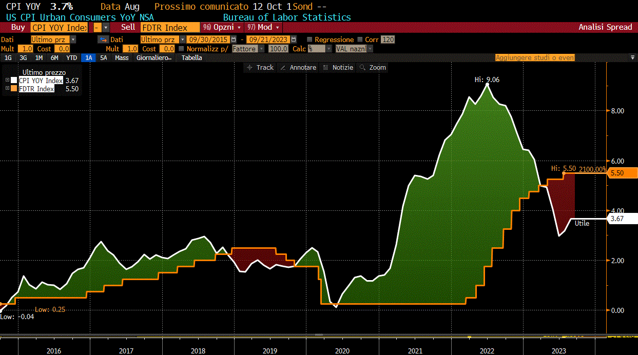 Tasso sui Fed funds (linea gialla) e inflazione (linea bianca) dal 2015 ad oggi
