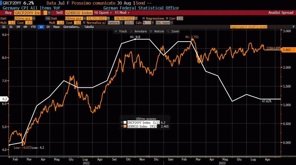 RENDIMENTO DEL BUND TEDESCO A 10 ANNI (LINEA GIALLA) E INFLAZIONE TEDESCA (LINEA BIANCA) NEGLI ULTIMI 18 MESI