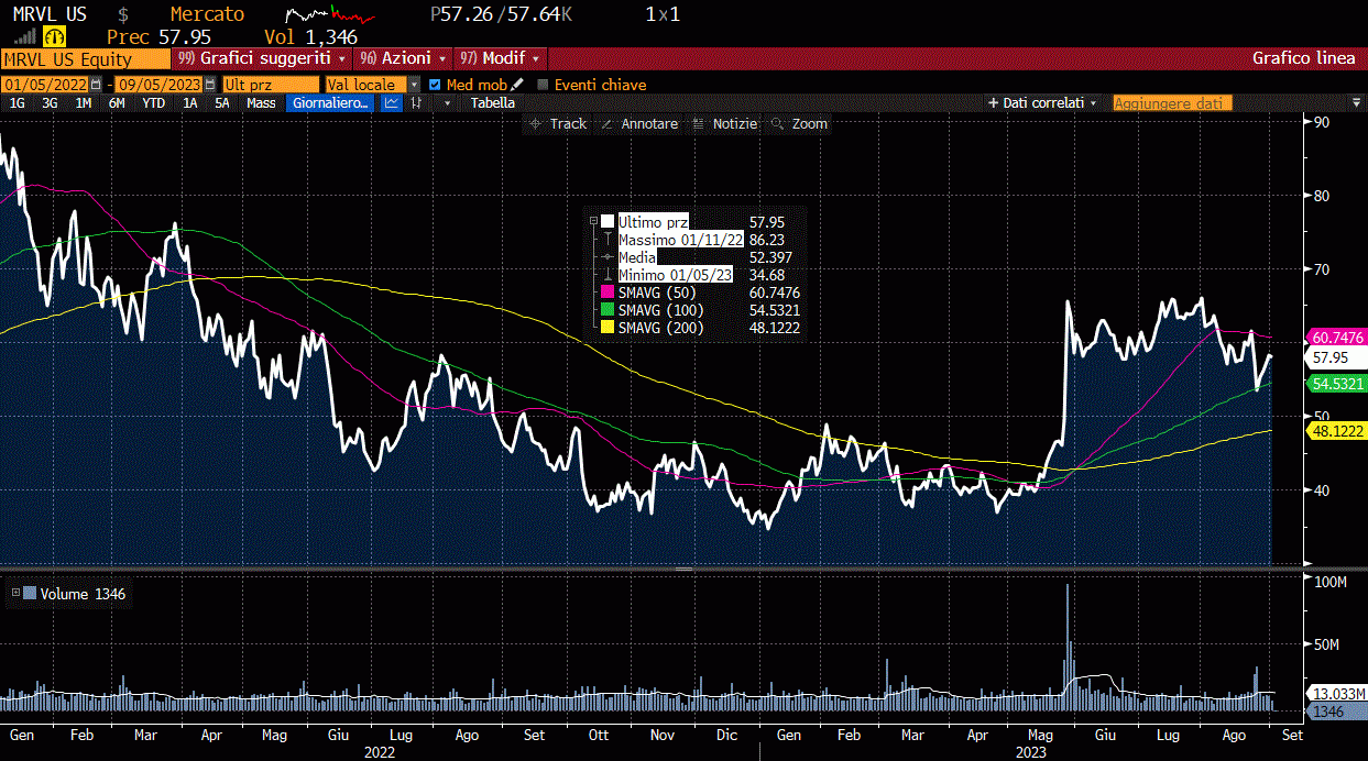 MARVELL TECHNOLOGY – GRAFICO A 12 MESI