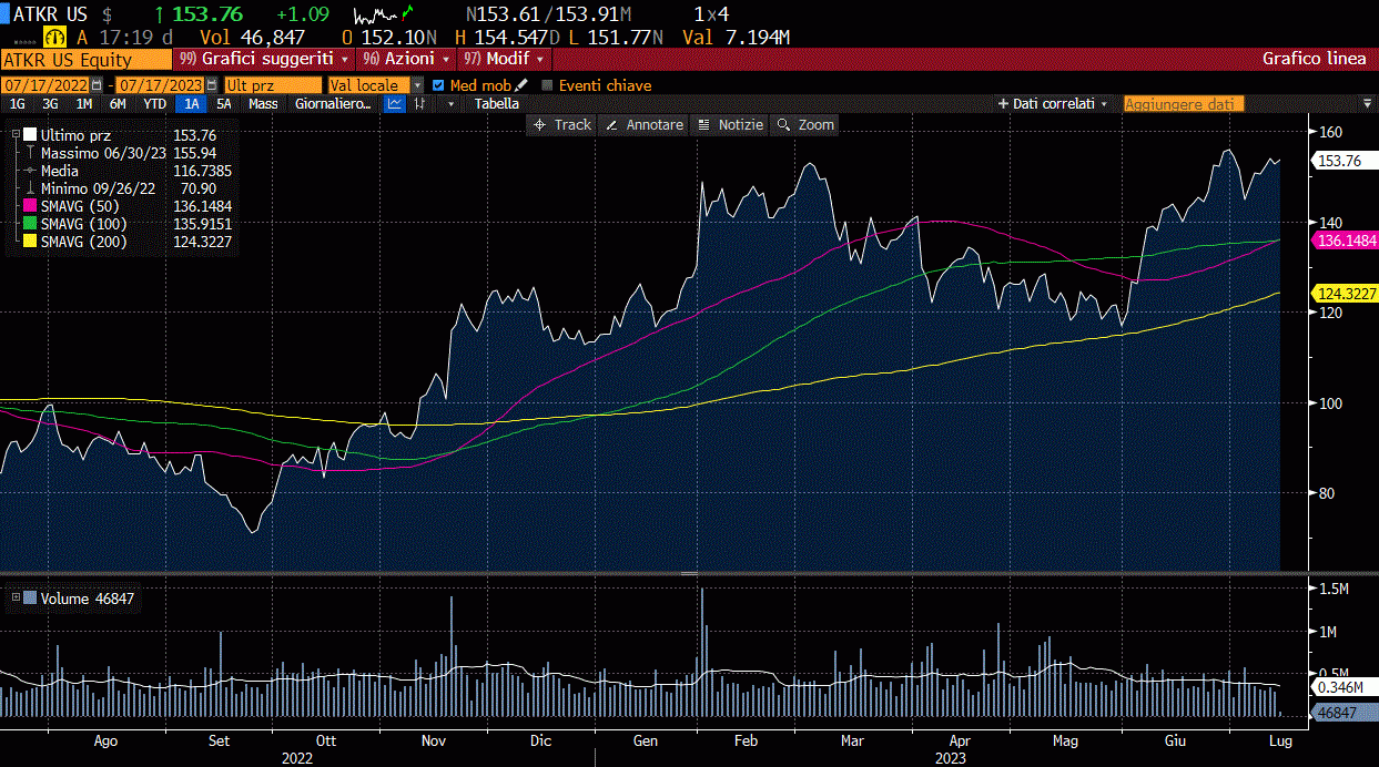 ATKR GRAFICO A 12 MESI