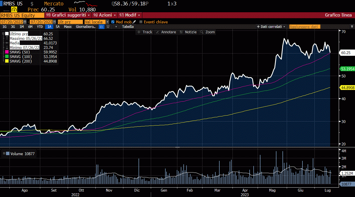 RAMBUS INC., GRAFICO A 12 MESI
