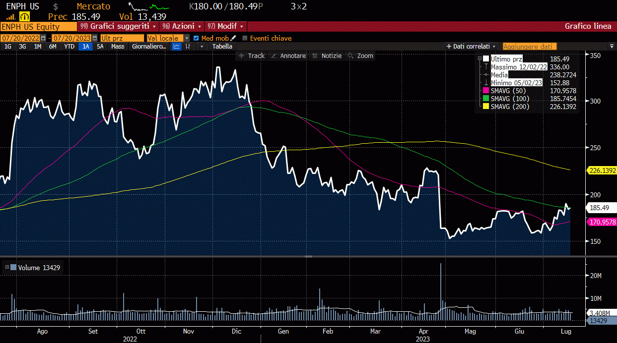 ENPHASE ENERGY, GRAFICO A 12 MESI