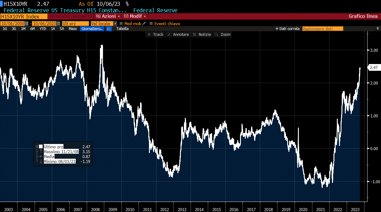 FEDERAL RESERVE – TASSI REALI SUL DECENNALE TREASURY DAL 2003 AL 2023