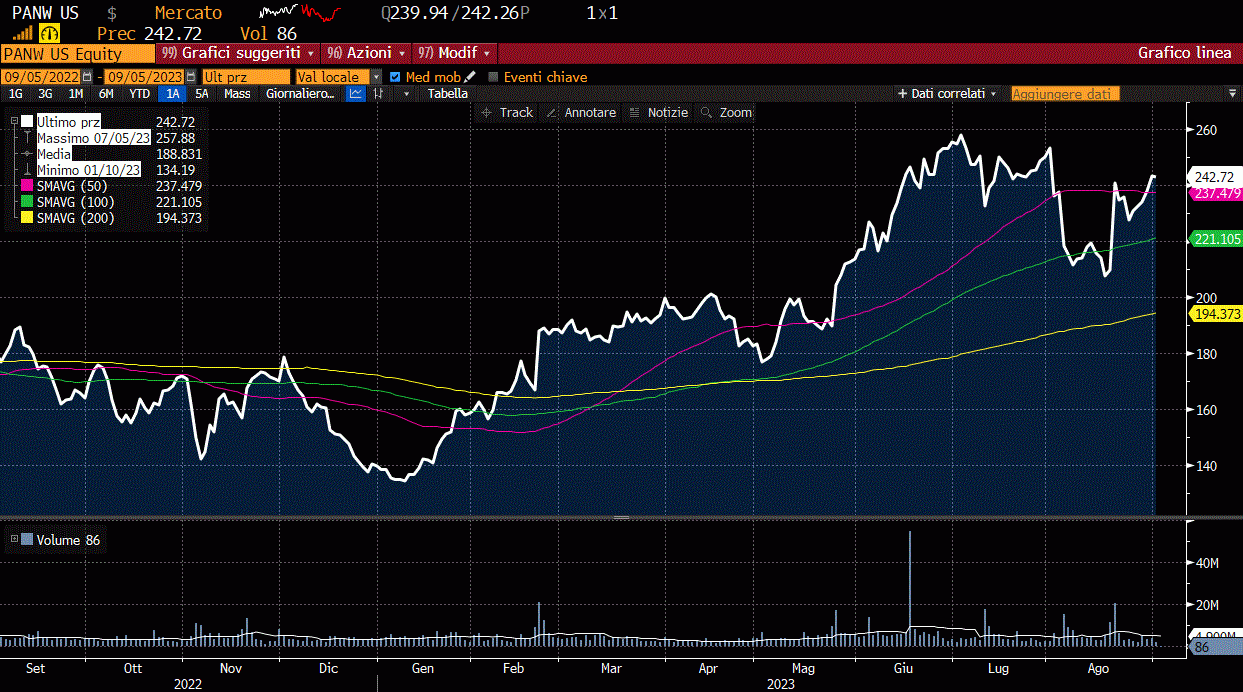 PALO ALTO NETWORKS GRAFICO A 12 MESI