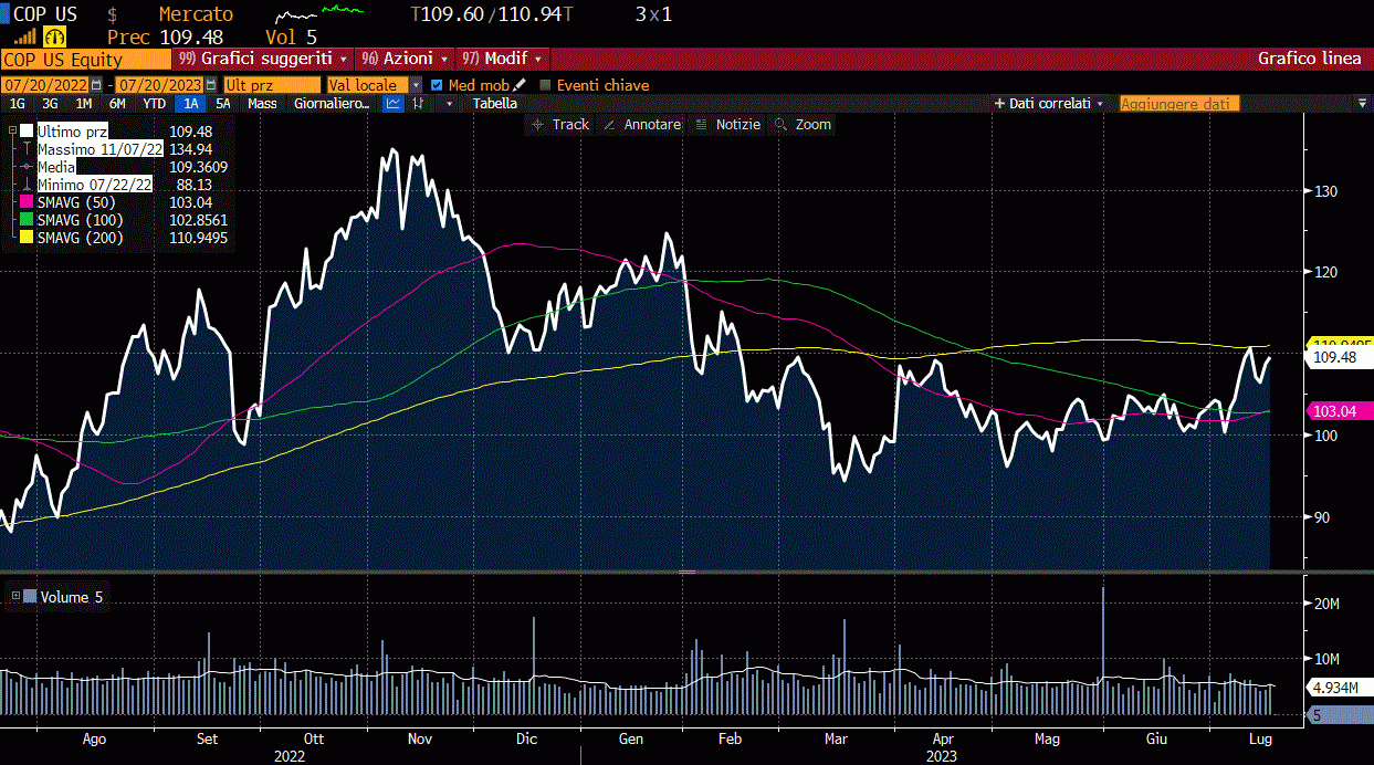 CONOCO, GRAFICO A 12 MESI