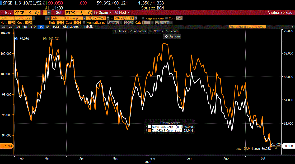 Governativi a 30 area euro: confronto tra BTP 4,50% 2053 (linea gialla) e Bonos 1,9% 2052 (linea bianca)