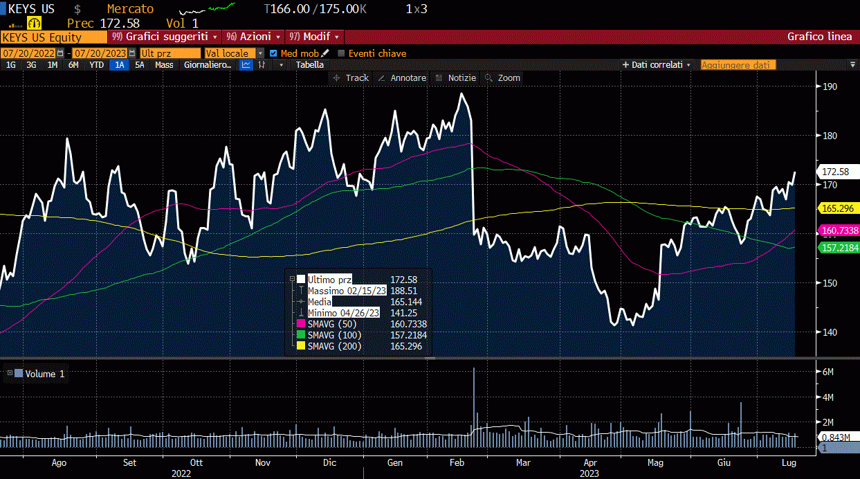 KEYSIGHT TECH., GRAFICO A 12 MESI