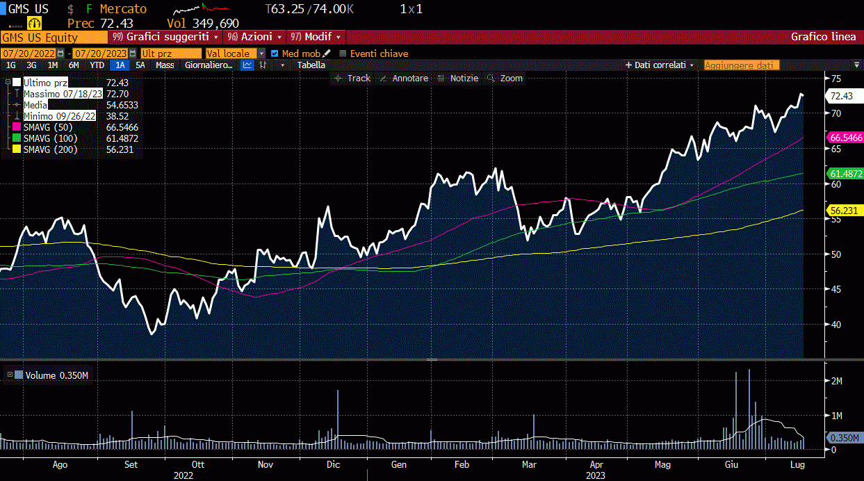 GMS INC., GRAFICO A 12 MESI