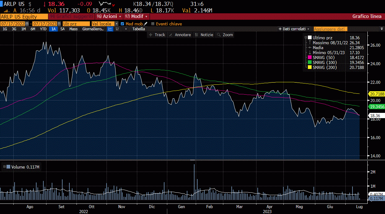 ARLP GRAFICO A 12 MESI 