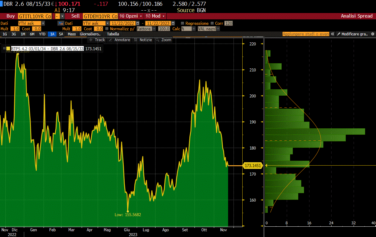 Spread di rendimenti BTP-Bund a 10 anni da dicembre 2022 a novembre 2023