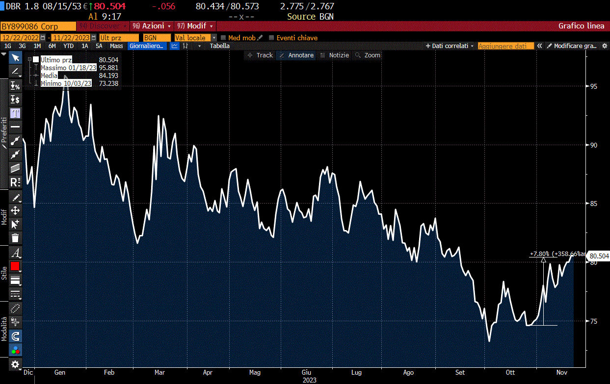 Bund 1,8% agosto 2053 - prezzo da dicembre 2022 ad oggi