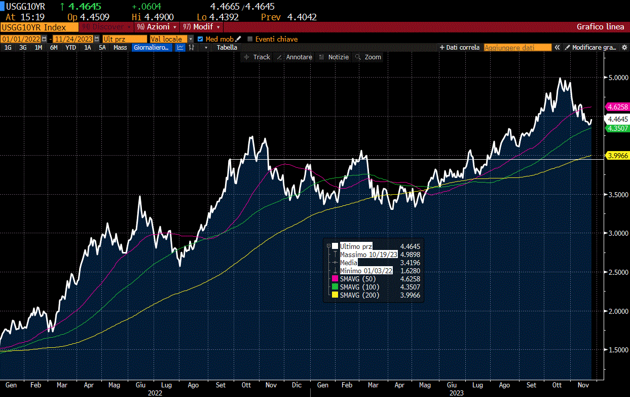 Tasso di rendimento a 10 anni del Treasury USA dal 01.01.2022 al 24.11.2023