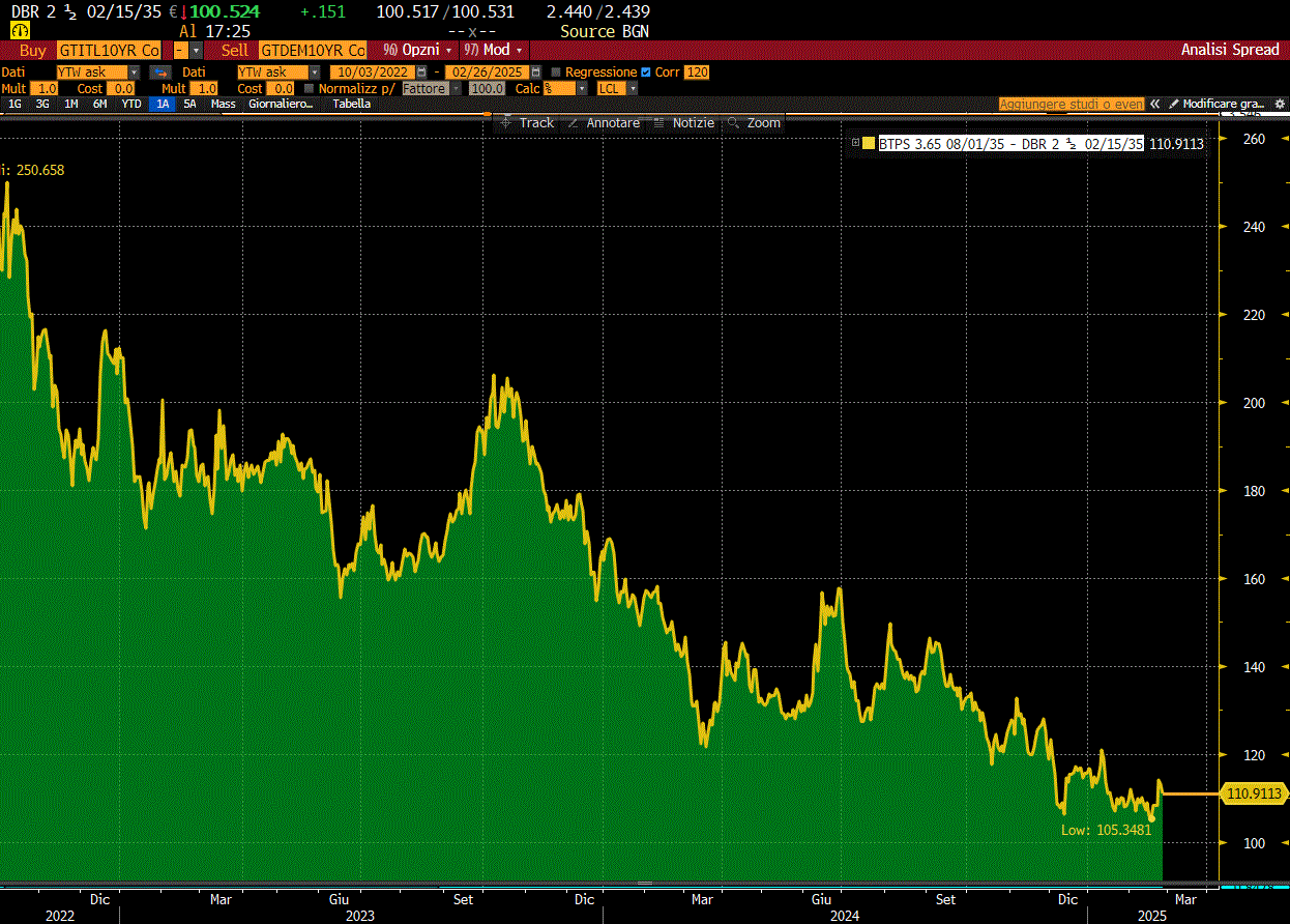 SPREAD DI RENDIMENTO A DIECI ANNI ITALIA-SPAGNA DALL'AVVENTO DEL GOVERNO MELONI (ott.2022=250bps) AD OGGI (110bps)