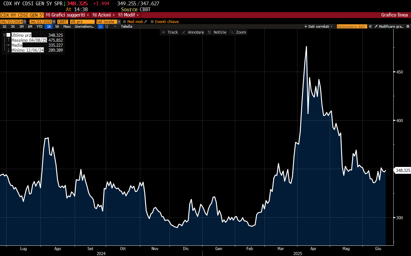 INDICE SINTETICO DEI PREZZI DEI CONTRATTI DI CDS SU 100 EMISSIONI HIGH YIELD DEL MERCATO USA 