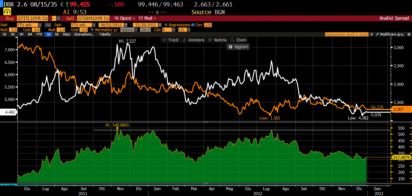 SPREAD ITALIA-GERMANIA SUI RENDIMENTI A 10 ANNI NEL 2011-2012