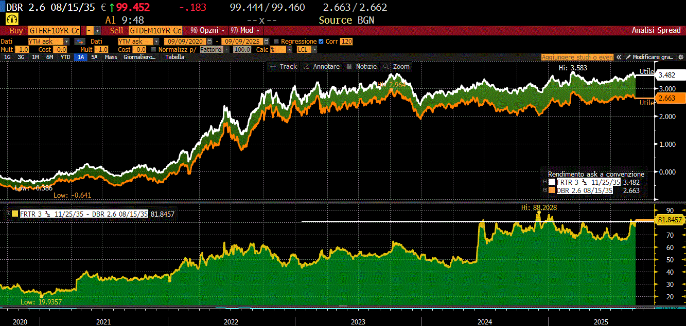SPREAD DI RENDIMENTO A 10Y TRA Francia E Germania (TABELLA IN ALTO) E LIVELLO ASSOLUTO DELLO SPREAD MEDESIMO DAL 2020 AL 2025 (LINEA GIALLA -TABELLA IN BASSO) 