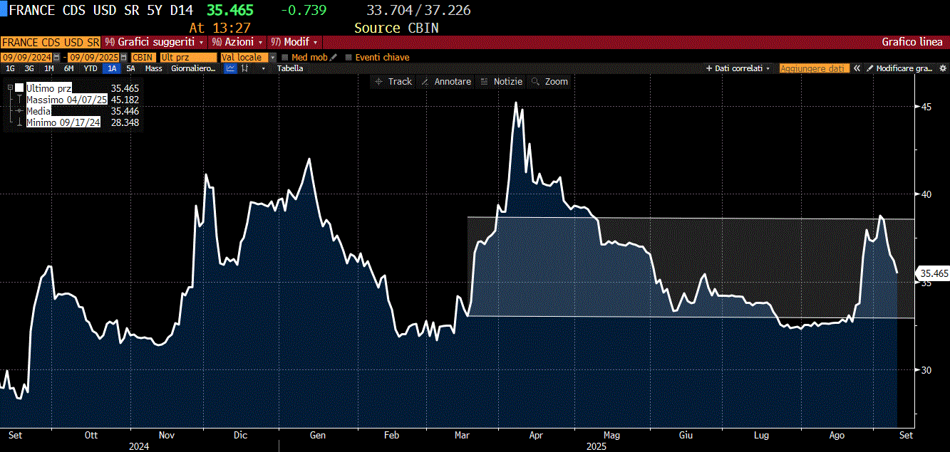 CONTRATTI IN DOLLARI SU CDS FRANCIA A 5 ANNI SETT.2024-SETT.2025 