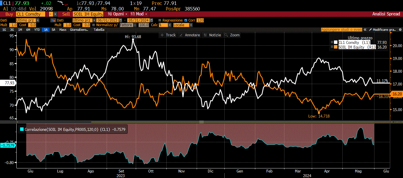ANDAMENTO CORRELATO TRA ETF SHORT SU PETROLIO LEVA 1X WISDOM TREE (LINEA GIALLA) E FUTURE SU WEST TEXAS INTERMEDIATE (WTI-LINEA BIANCA).NELLA SECONDA TABELLA IN EVIDENZA ANCHE IL COEFFICIENTE DI CORRELAZIIONE TRA LE DUE VARIABILI, CHE OGGI SI ATTESTA A CIRCA IL 75%. PERIODO: 1.6.2023-31.5.2023