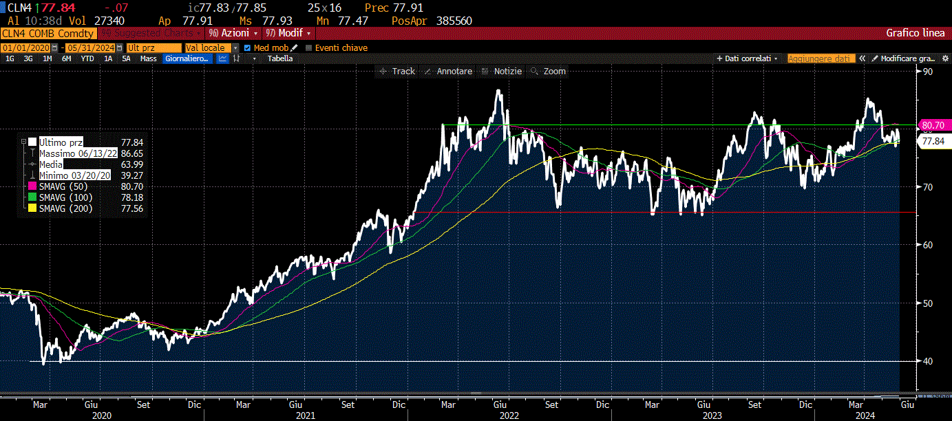 PREZZO DEL PETROLIO WTI CON MEDIE MOBILI A 50, 100 E 200GG E SUPPORTI STATICI. PERIODO: 01.01.2020-31.05.2024