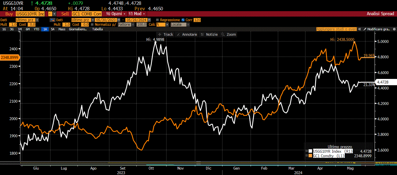 Relazione tra prezzo dell'oro (linea gialla scala di SX) e rendimento del 10y Treasury (linea bianca scala di DX) da maggio 2023 a maggio 2024