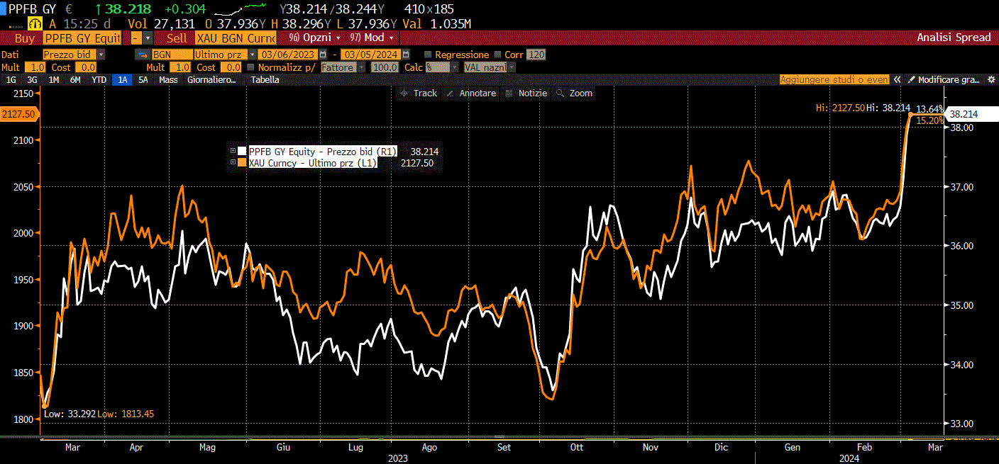 Correlazione tra oro (linea gialla) e iShares Physical Gold ETC (linea bianca) dal 2023 al 2024