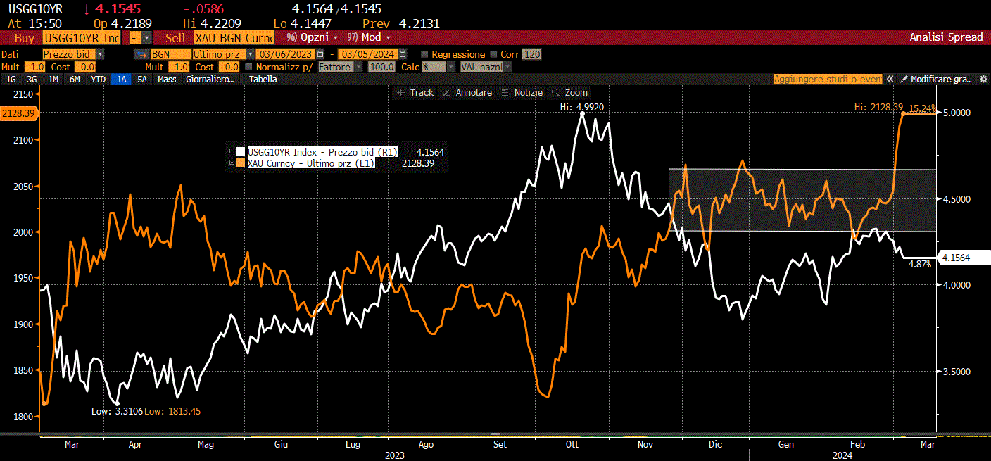 Correlazione tra oro (linea gialla) e tasso 10y su Treasury USA (linea bianca)