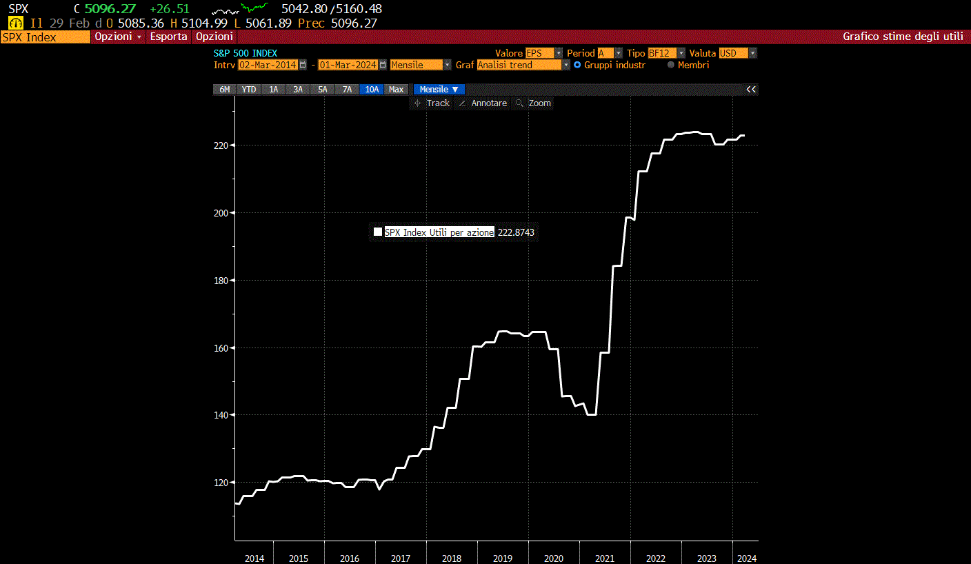 S&P 500: andamento dell'utile per azione dal 2014 al 2024. 
