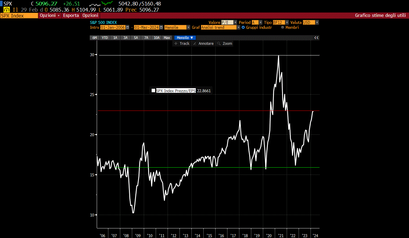 S&P 500: andamento del P/E sintetico dell'indice dal 2006 al 2024. Dati mensili.