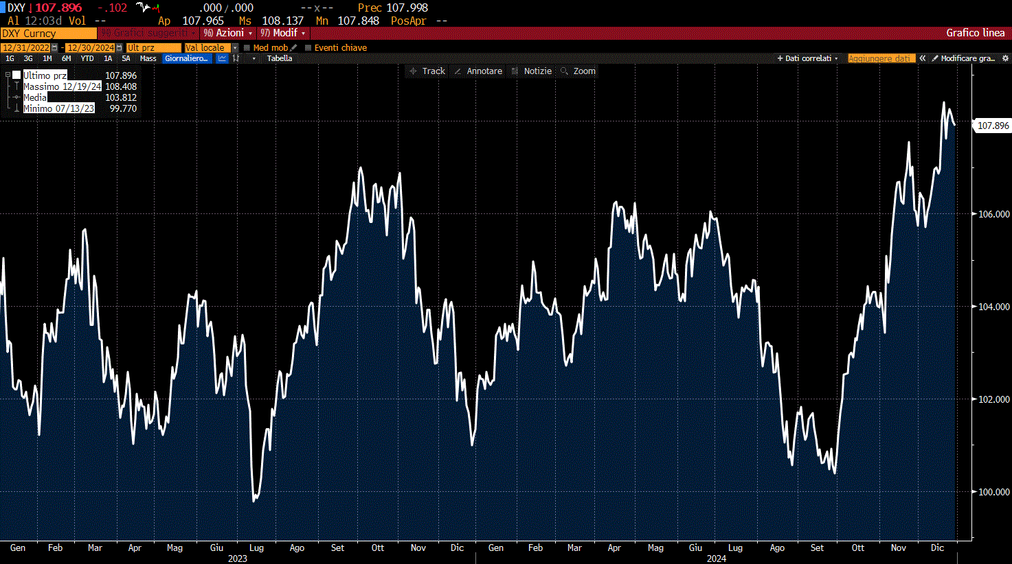Indice DXY da gennaio 2023 ad oggi