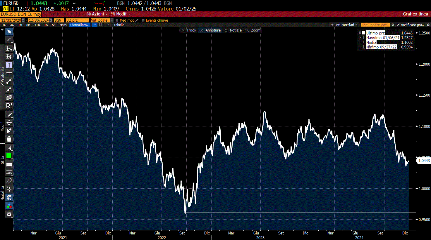 Tasso di cambio EUR/USD: il corridoio 0,95-1,00 raggiunto da sett. 2022 a nov. 2022 potrebbe ripresentarsi anche nel 2025 