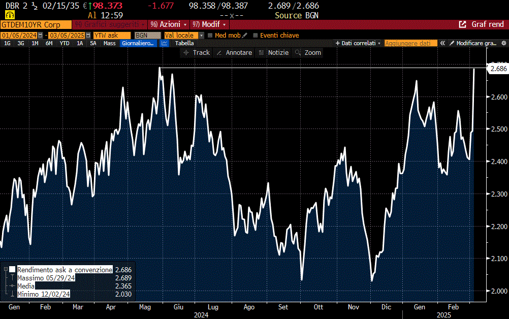 RENDIMENTO DEL BUND A 5 ANNI (linea bianca-scala di DX) E CDS A 5 ANNI SUL DEBITO TEDESCO(linea gialla scala di SX). IN SECONDA TABELLA IN BASSO CORRELAZIONE TRA LE DUE VARIABILI (inesistente) 