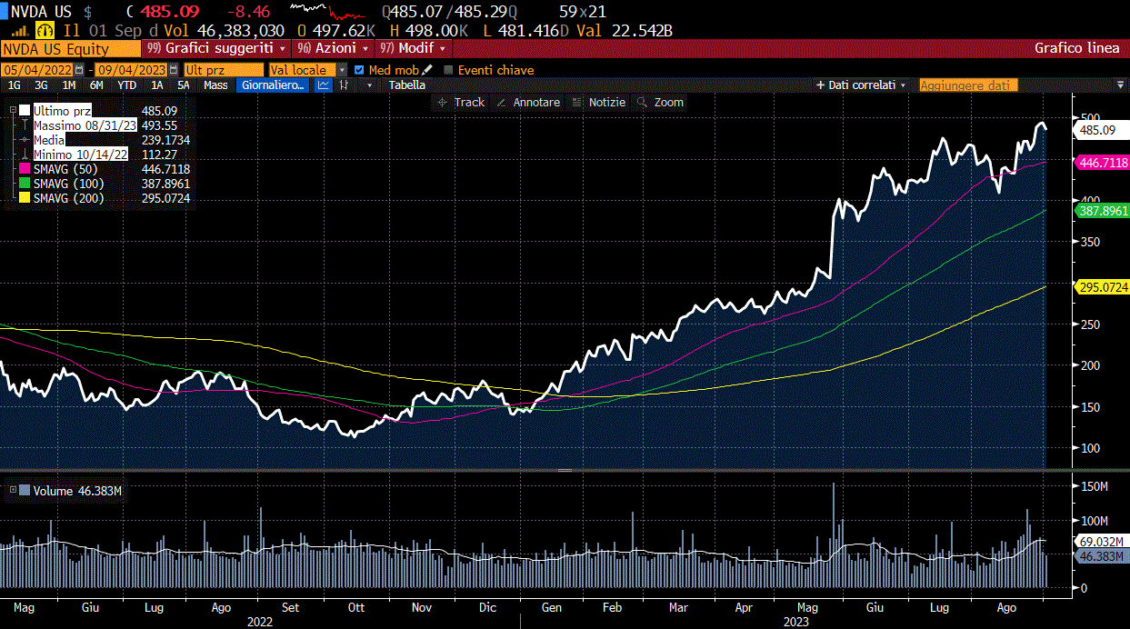 GRAFICO DI NVIDIA A 15 MESI